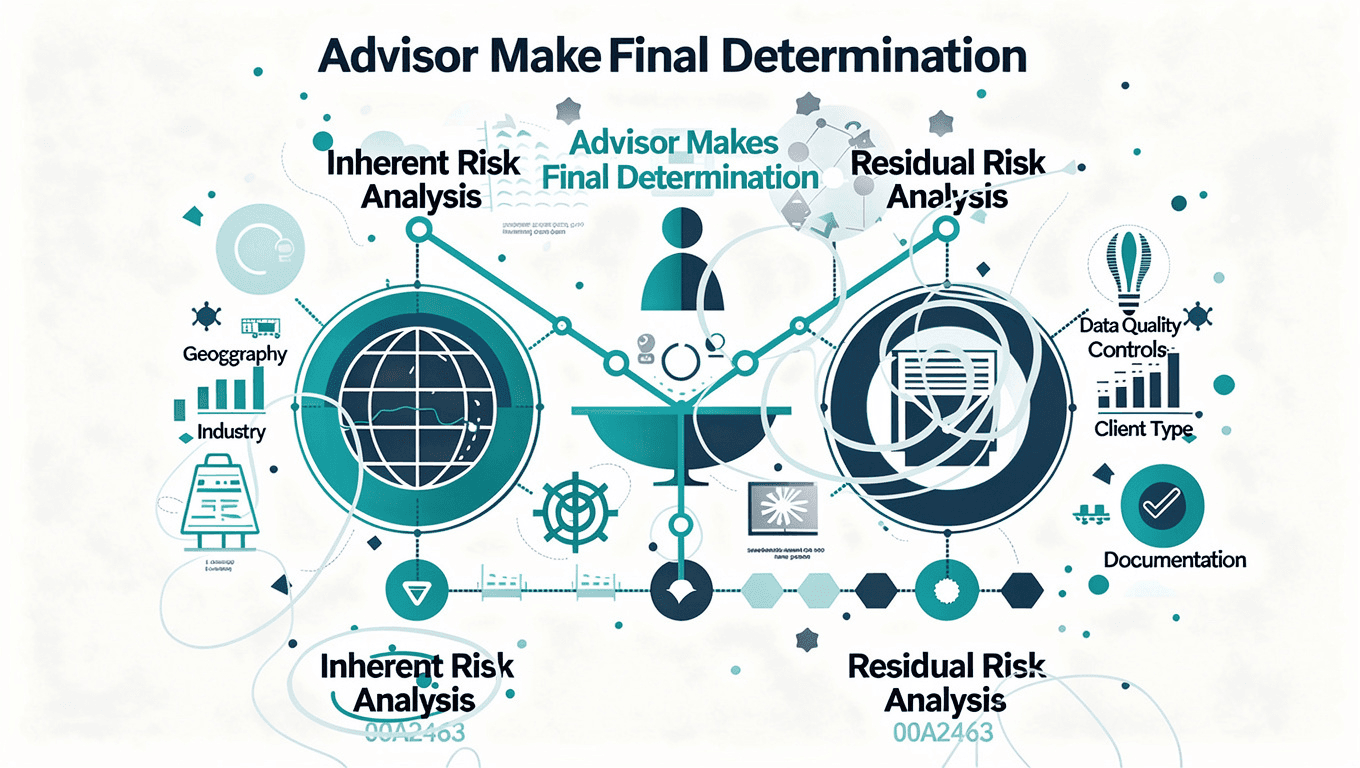 Dual risk scoring framework showing inherent and residual risk